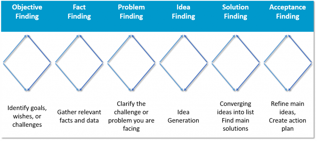 Osborn Parnes Creative Problem Solving Model Unickversity